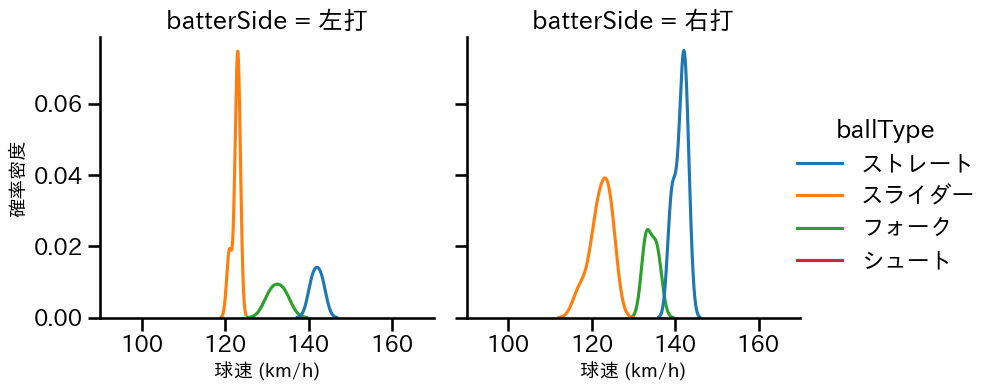 島本 浩也 球種&球速の分布2(2025年5月)