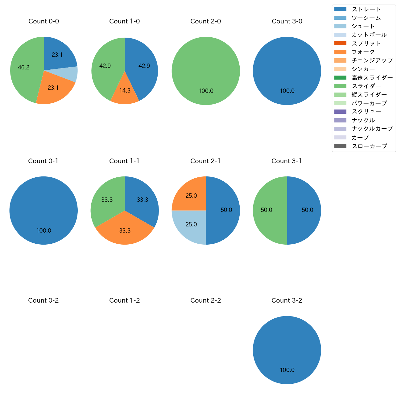 島本 浩也 カウント別 球種割合(2025年5月)