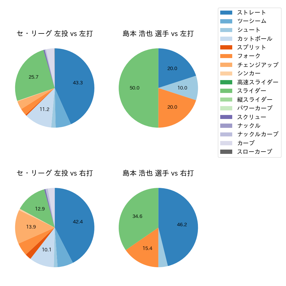 島本 浩也 球種割合(2025年5月)