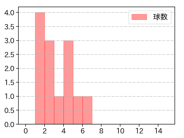 島本 浩也 打者に投じた球数分布(2025年5月)