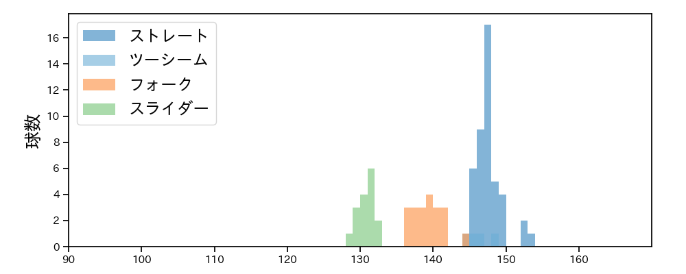 桐敷 拓馬 球種&球速の分布1(2025年5月)