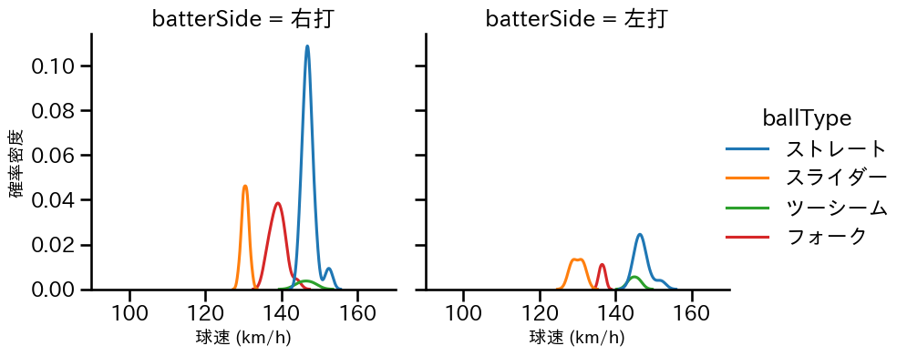 桐敷 拓馬 球種&球速の分布2(2025年5月)