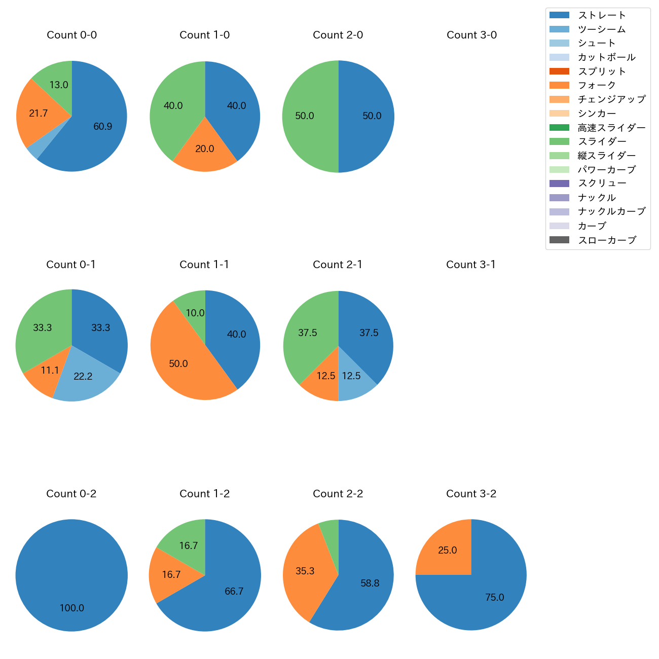 桐敷 拓馬 カウント別 球種割合(2025年5月)