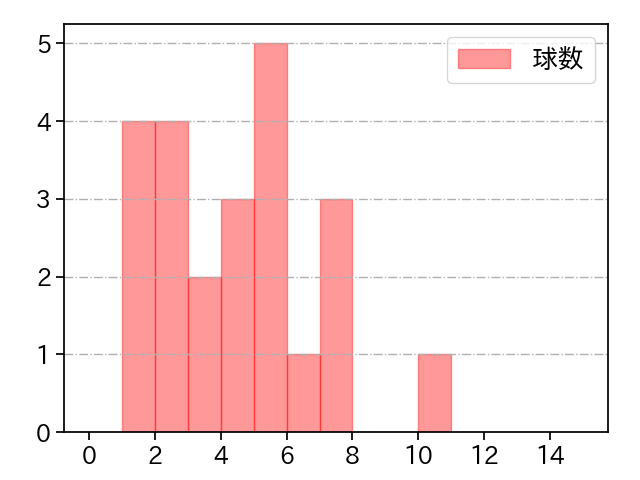 桐敷 拓馬 打者に投じた球数分布(2025年5月)