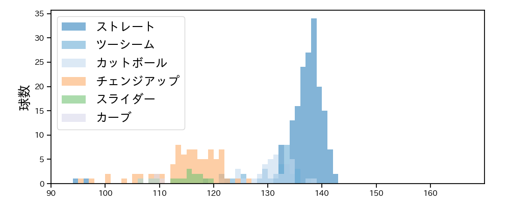 大竹 耕太郎 球種&球速の分布1(2025年5月)
