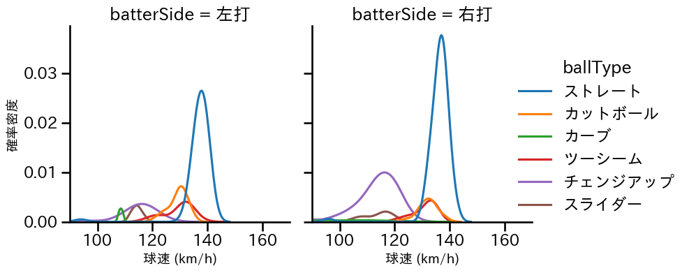 大竹 耕太郎 球種&球速の分布2(2025年5月)