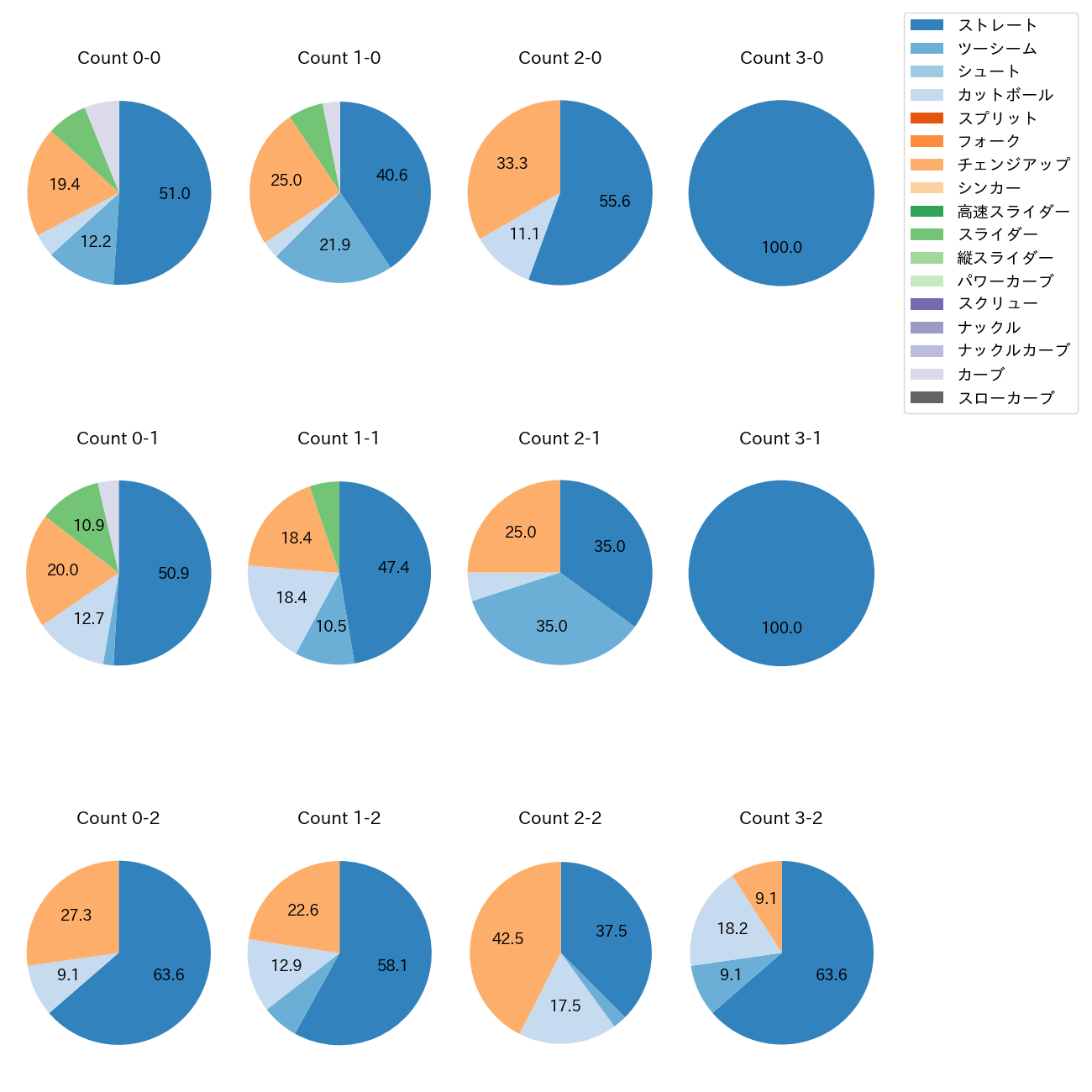 大竹 耕太郎 カウント別 球種割合(2025年5月)