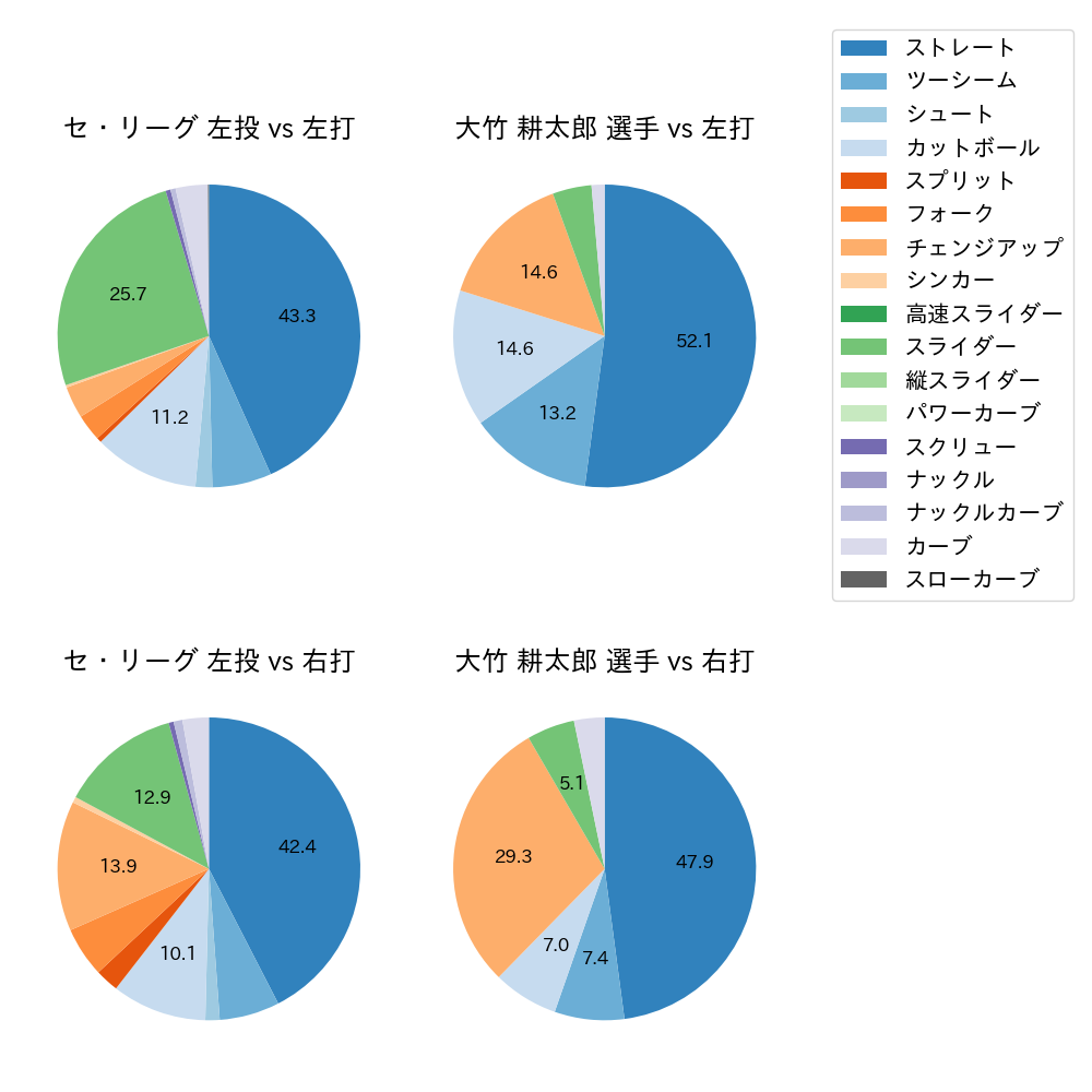 大竹 耕太郎 球種割合(2025年5月)
