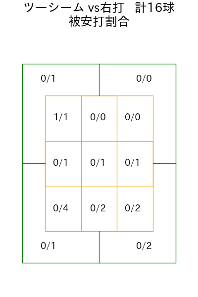 大竹 耕太郎 コース別被安打割合(2025年5月)