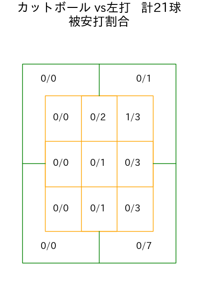 大竹 耕太郎 コース別被安打割合(2025年5月)