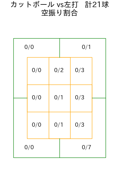 大竹 耕太郎 コース別空振り割合(2025年5月)