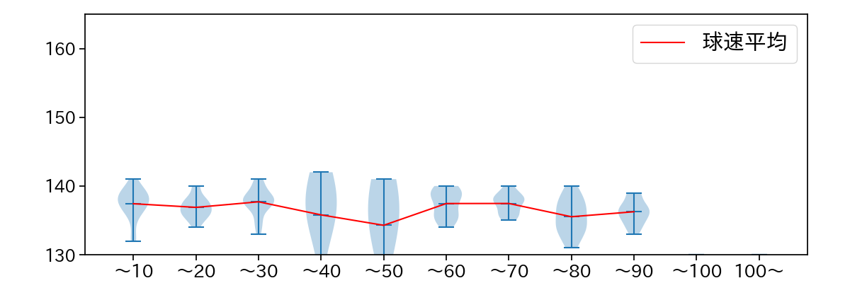 大竹 耕太郎 球数による球速(ストレート)の推移(2025年5月)