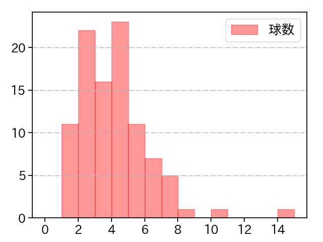 大竹 耕太郎 打者に投じた球数分布(2025年5月)
