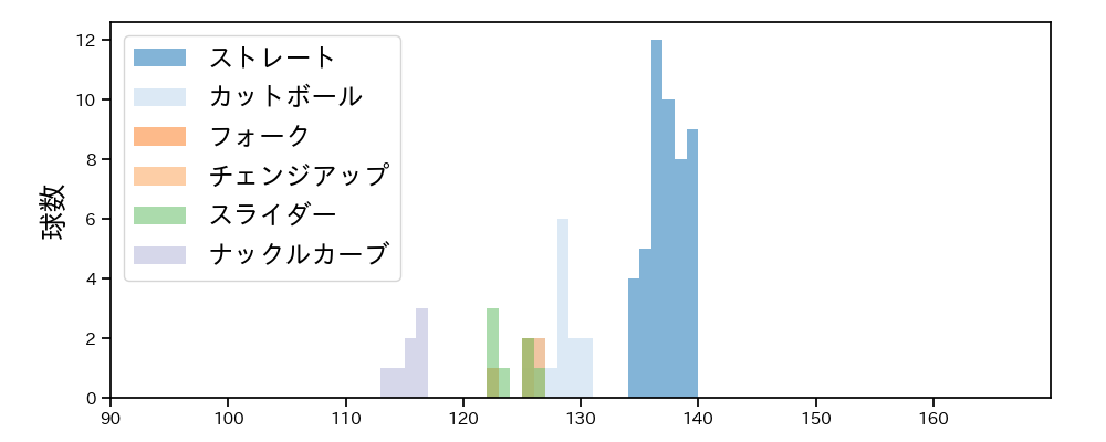 富田 蓮 球種&球速の分布1(2025年5月)
