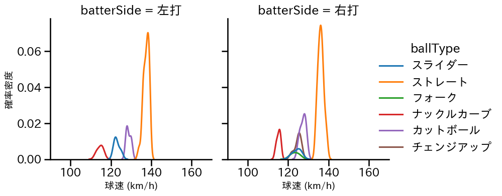 富田 蓮 球種&球速の分布2(2025年5月)