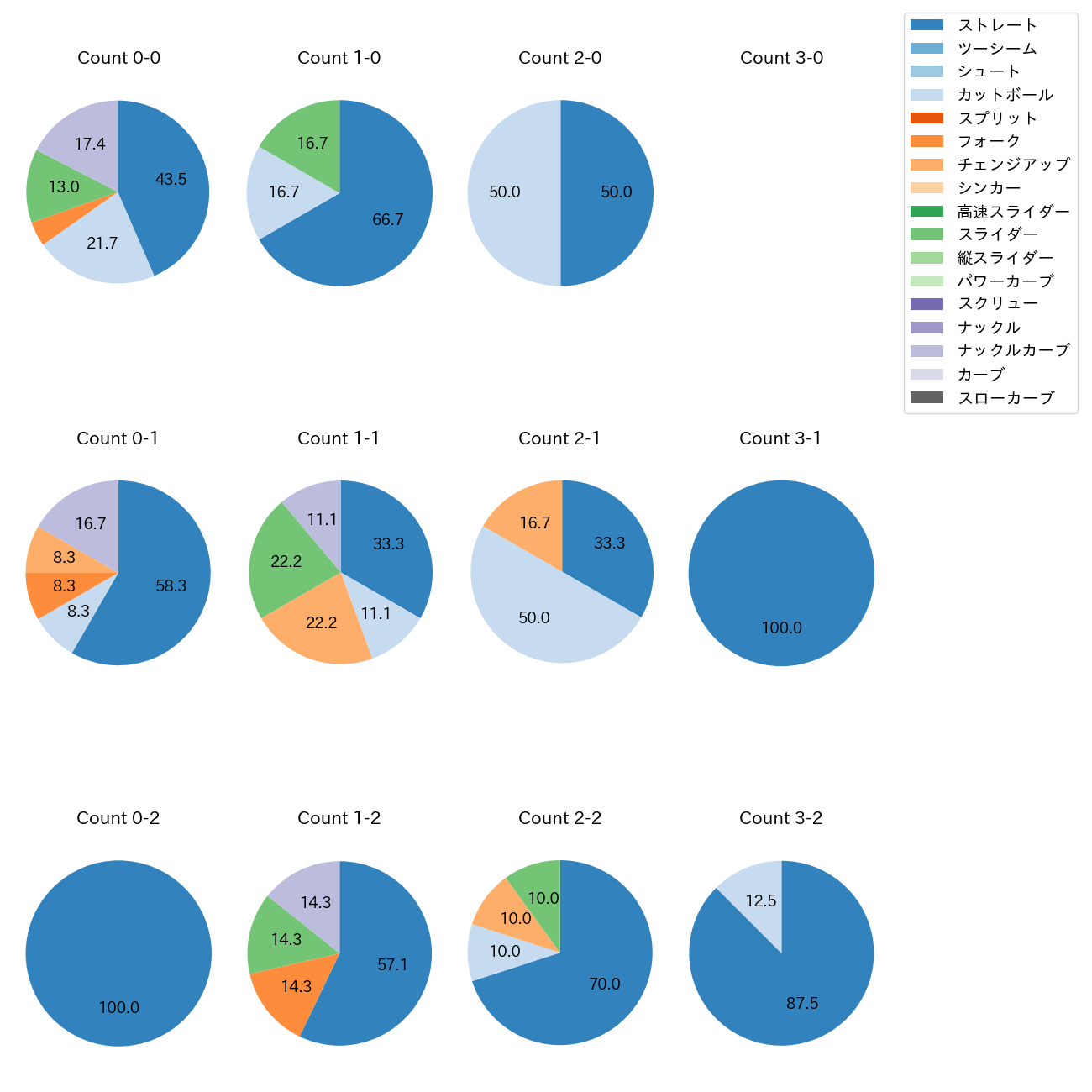 富田 蓮 カウント別 球種割合(2025年5月)