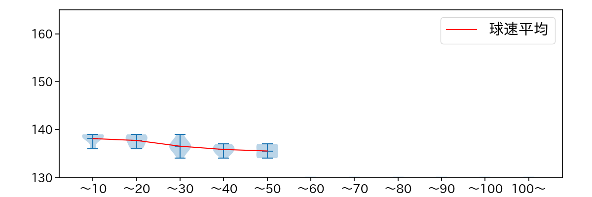 富田 蓮 球数による球速(ストレート)の推移(2025年5月)