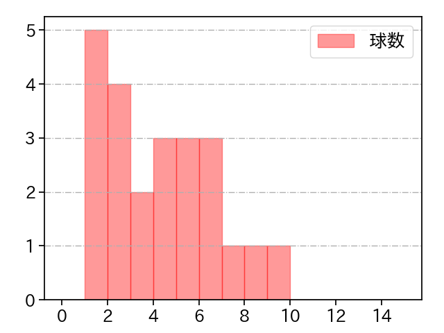 富田 蓮 打者に投じた球数分布(2025年5月)