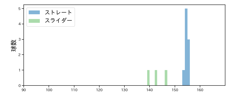 木下 里都 球種&球速の分布1(2025年5月)