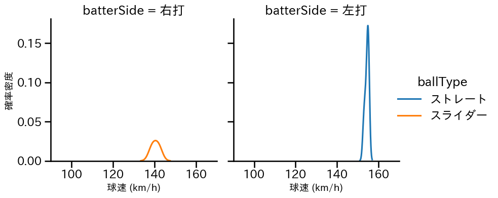 木下 里都 球種&球速の分布2(2025年5月)