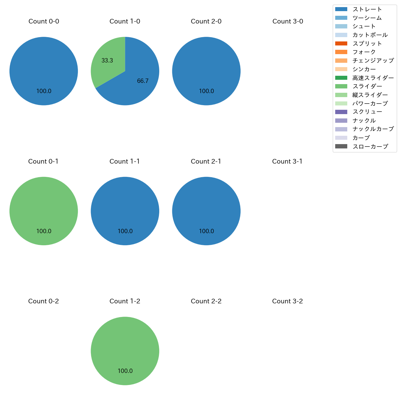 木下 里都 カウント別 球種割合(2025年5月)