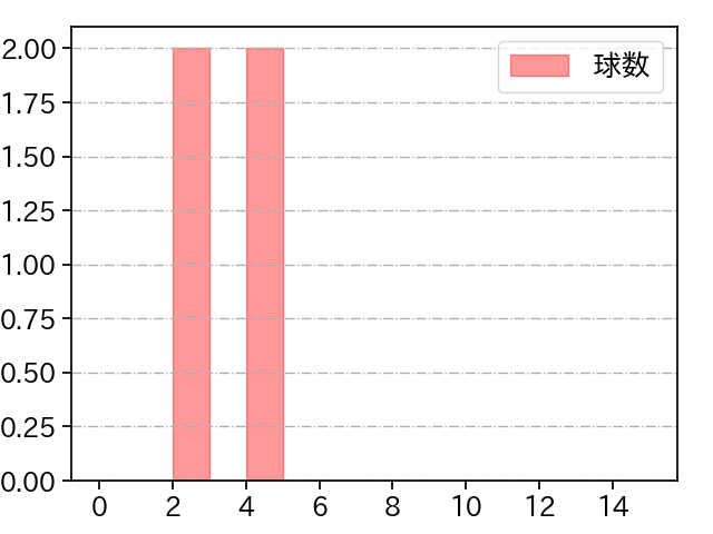 木下 里都 打者に投じた球数分布(2025年5月)