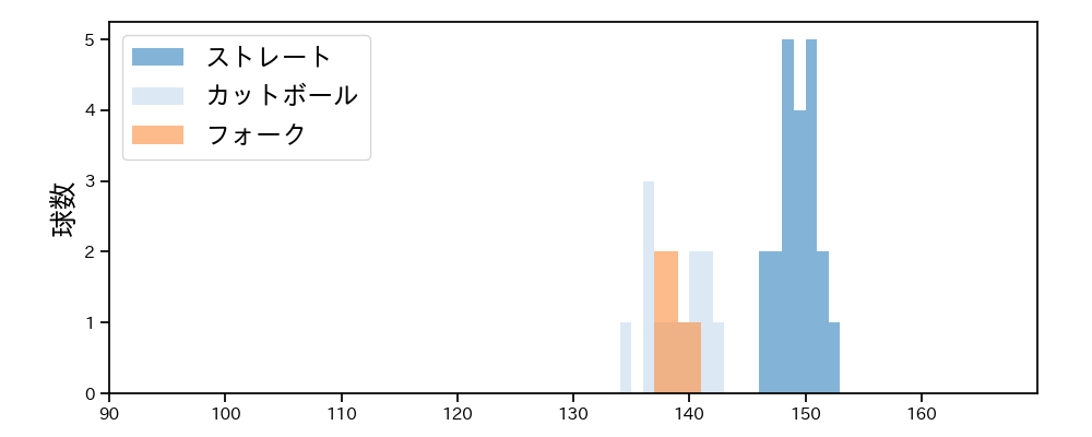 石黒 佑弥 球種&球速の分布1(2025年5月)