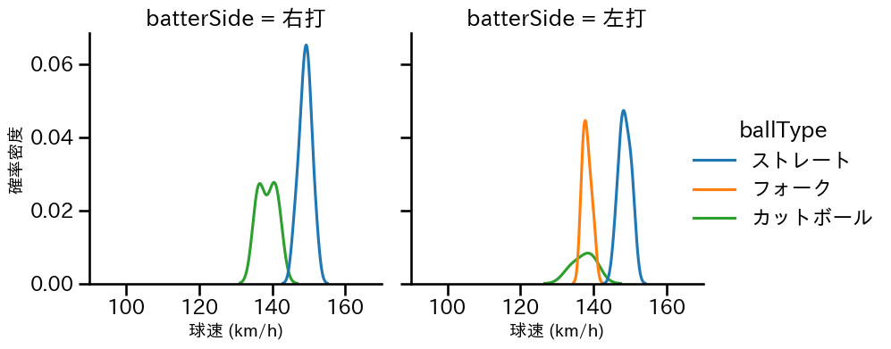 石黒 佑弥 球種&球速の分布2(2025年5月)