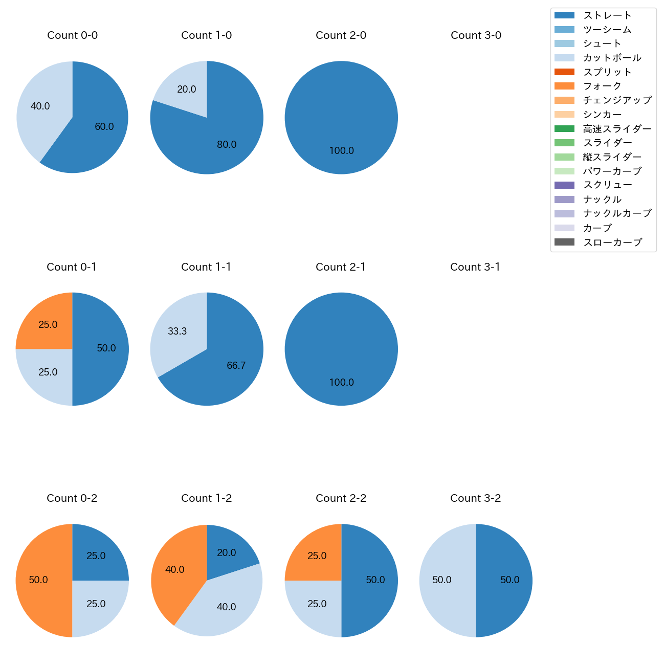 石黒 佑弥 カウント別 球種割合(2025年5月)