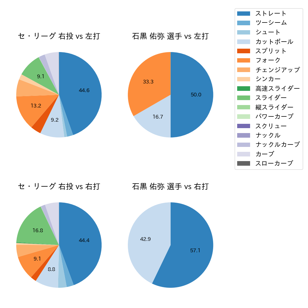 石黒 佑弥 球種割合(2025年5月)