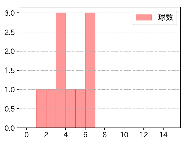 石黒 佑弥 打者に投じた球数分布(2025年5月)