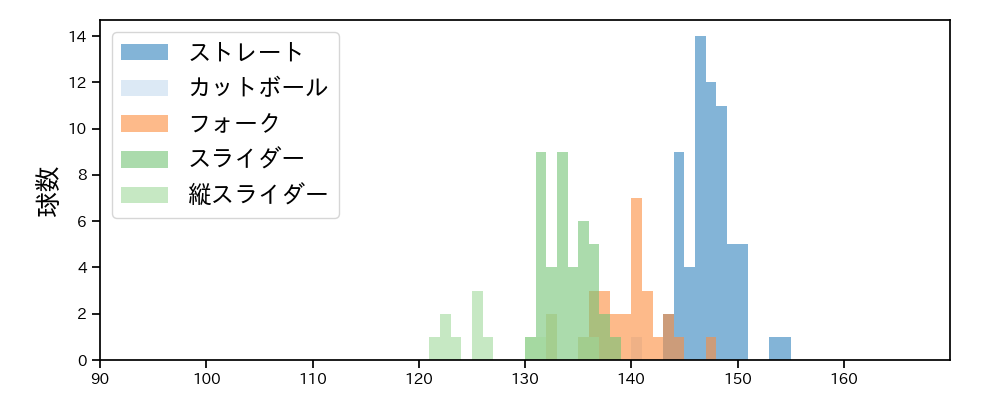 湯浅 京己 球種&球速の分布1(2025年5月)