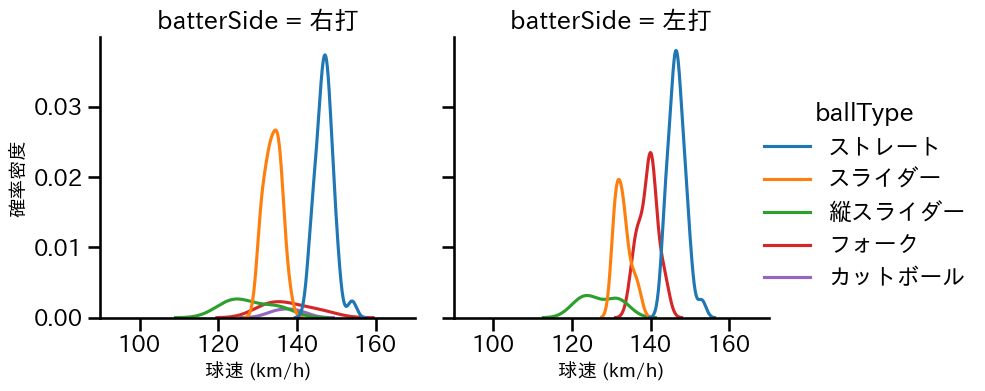湯浅 京己 球種&球速の分布2(2025年5月)