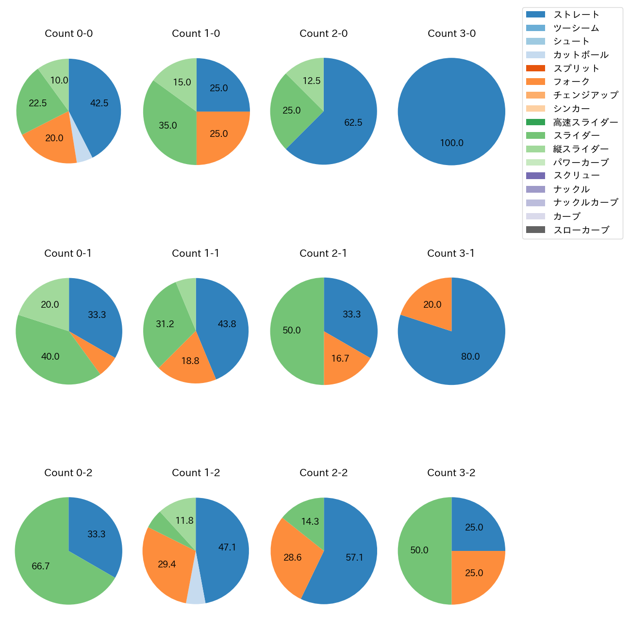 湯浅 京己 カウント別 球種割合(2025年5月)