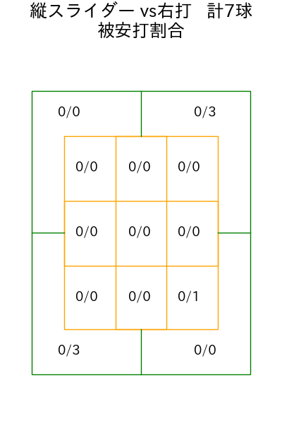湯浅 京己 コース別被安打割合(2025年5月)