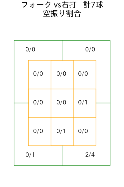湯浅 京己 コース別空振り割合(2025年5月)