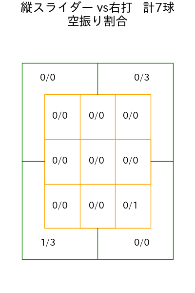 湯浅 京己 コース別空振り割合(2025年5月)