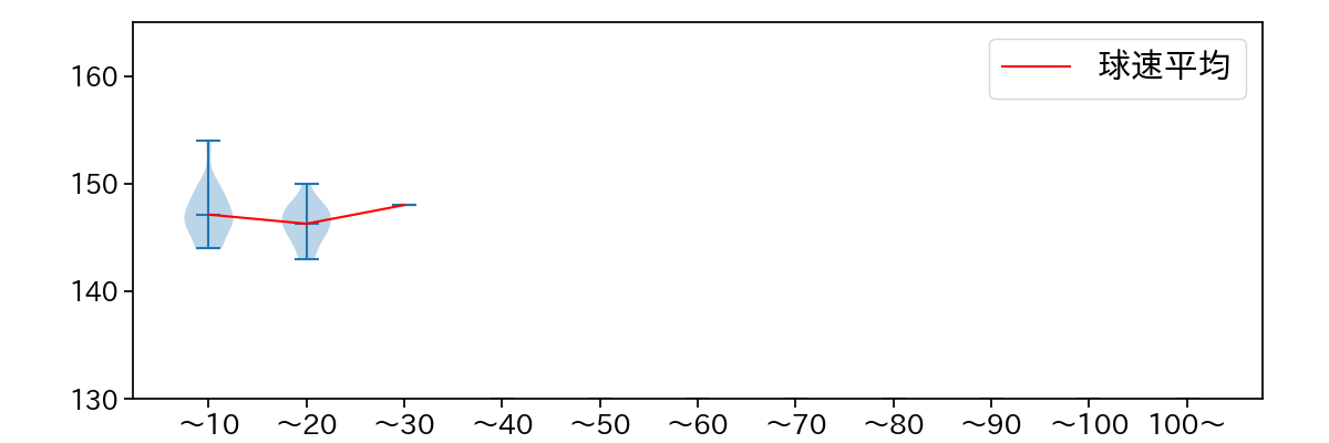 湯浅 京己 球数による球速(ストレート)の推移(2025年5月)