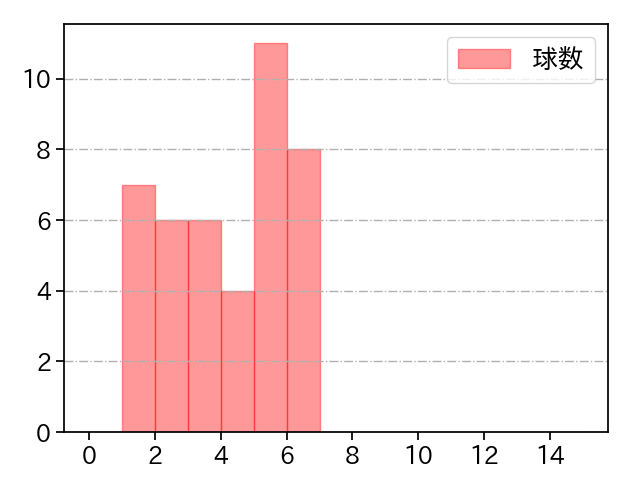 湯浅 京己 打者に投じた球数分布(2025年5月)