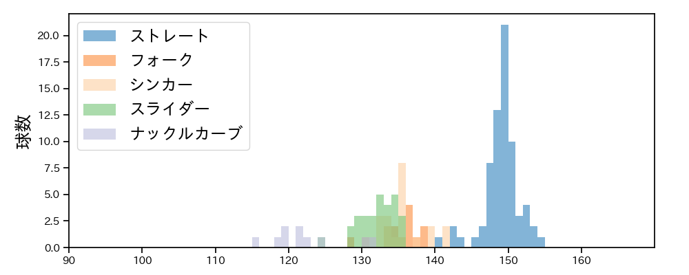 石井 大智 球種&球速の分布1(2025年5月)
