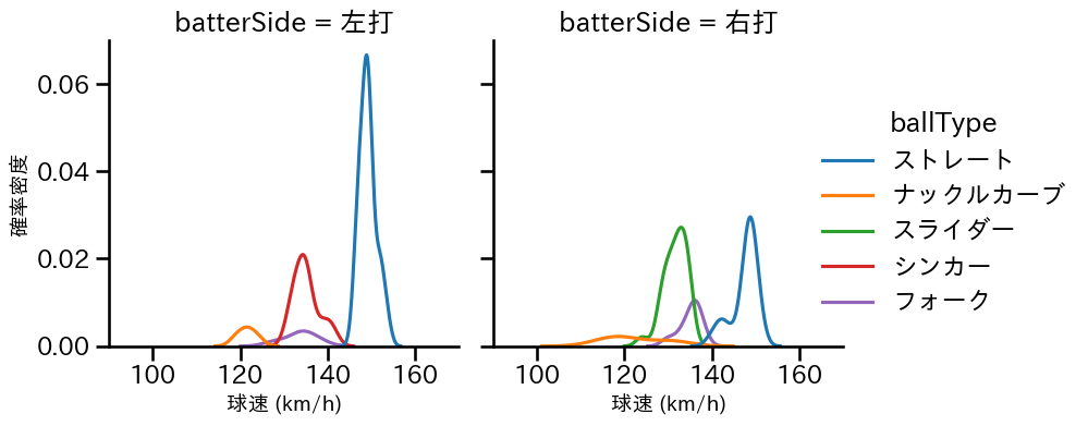 石井 大智 球種&球速の分布2(2025年5月)
