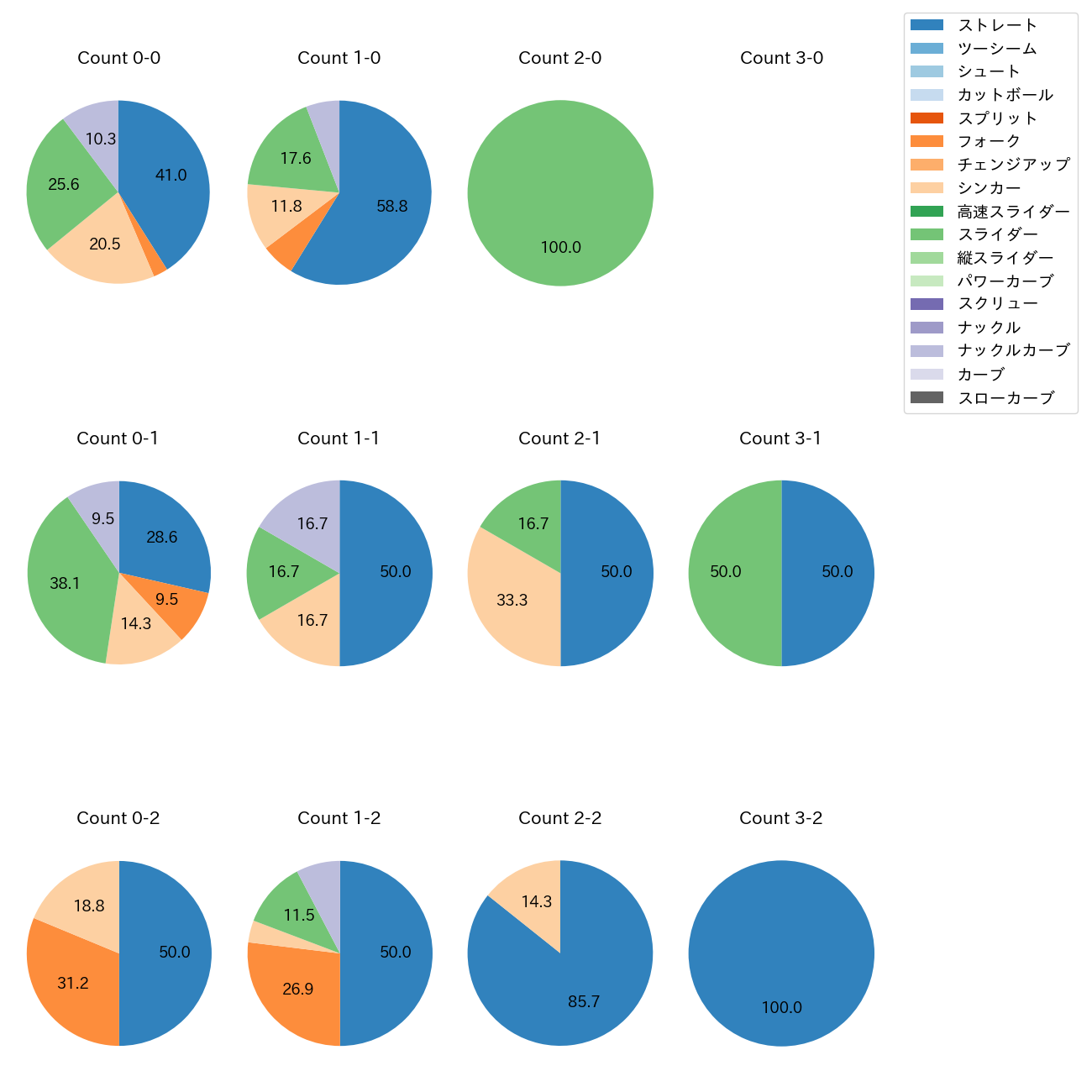 石井 大智 カウント別 球種割合(2025年5月)