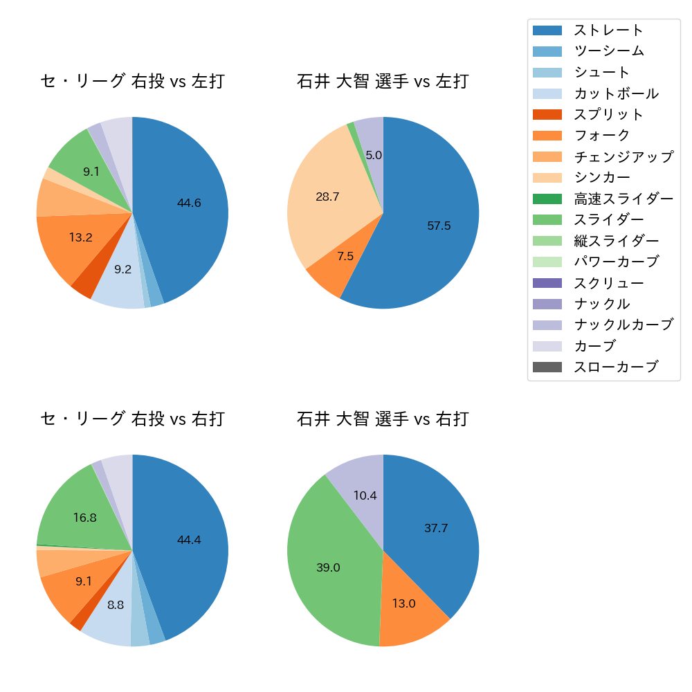 石井 大智 球種割合(2025年5月)