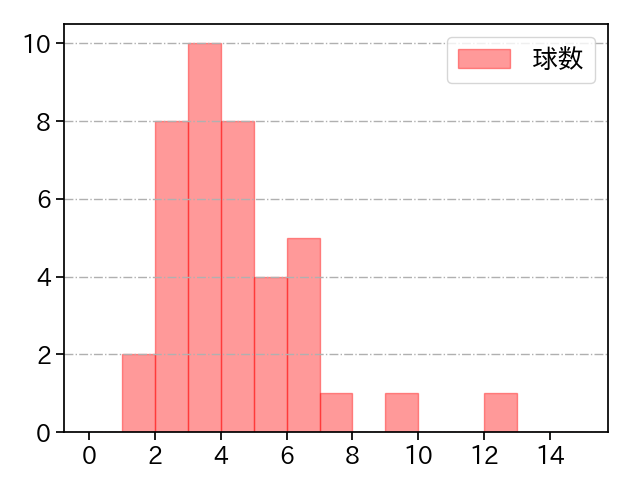 石井 大智 打者に投じた球数分布(2025年5月)