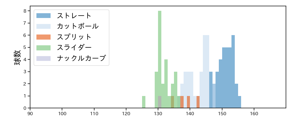 ビーズリー 球種&球速の分布1(2025年5月)