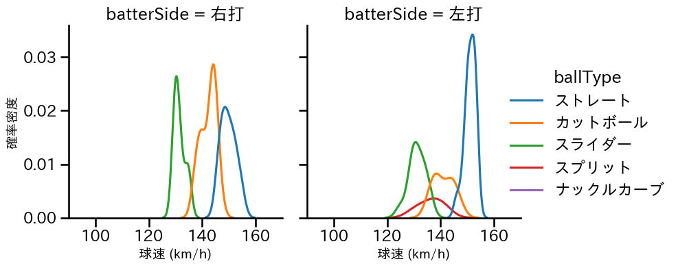 ビーズリー 球種&球速の分布2(2025年5月)
