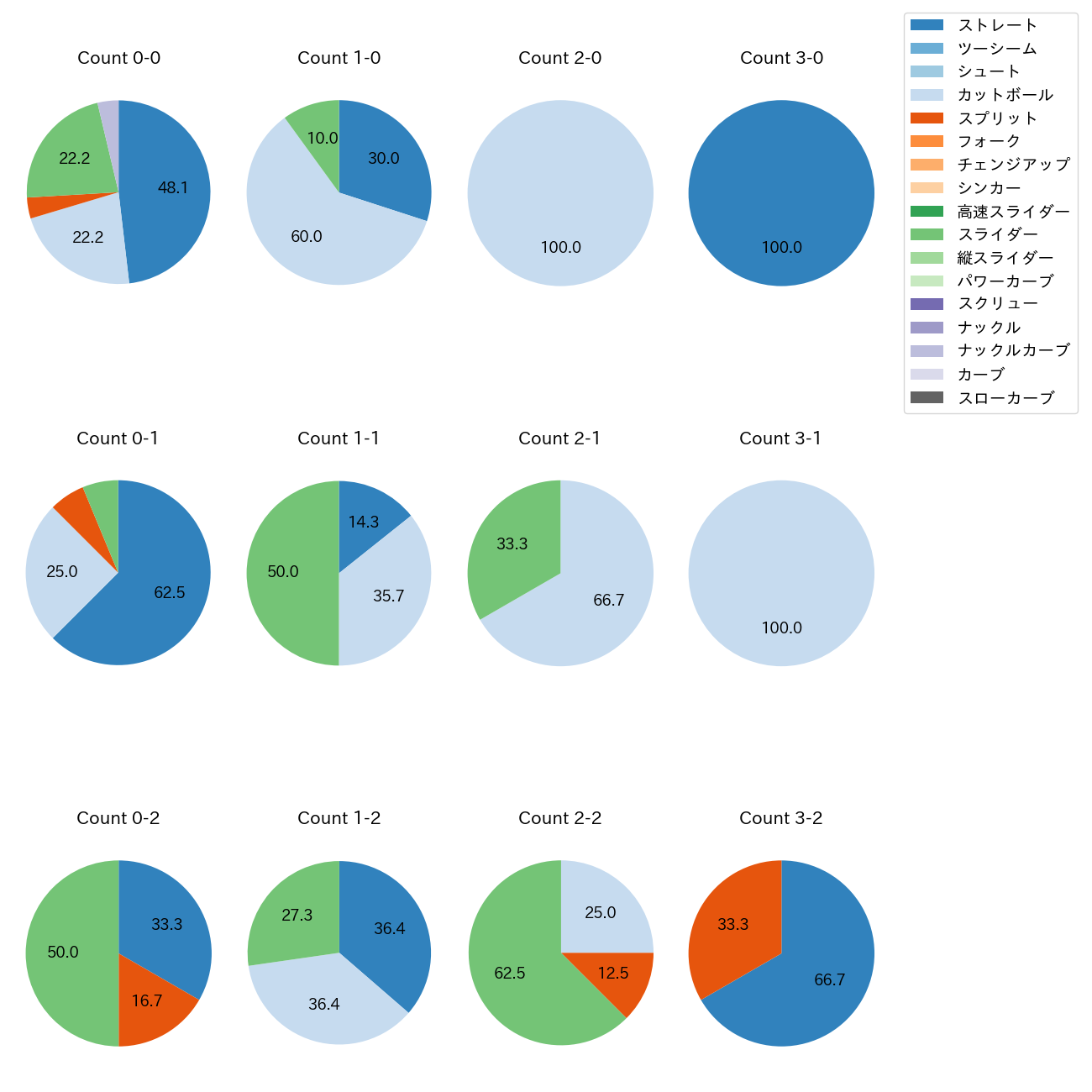 ビーズリー カウント別 球種割合(2025年5月)
