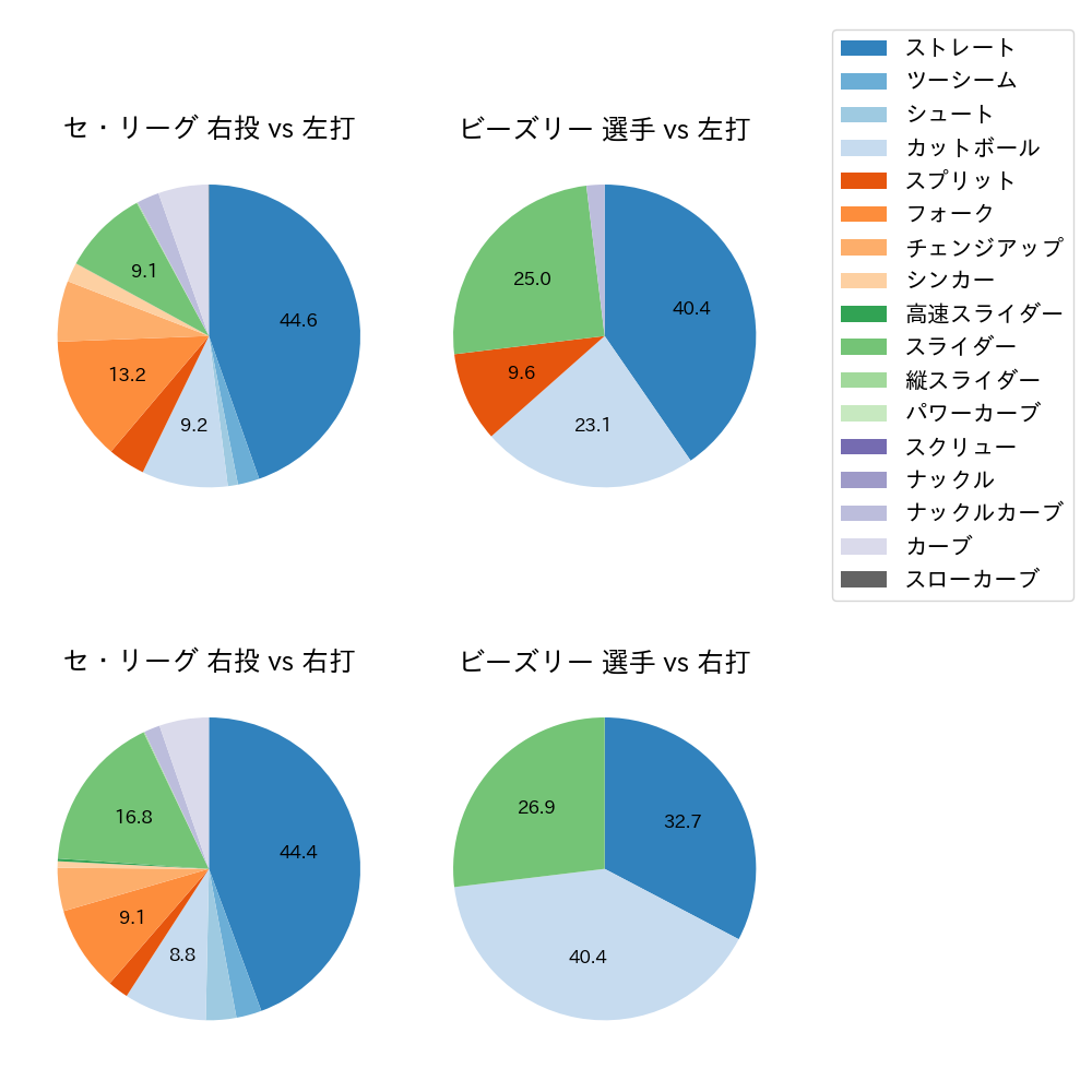 ビーズリー 球種割合(2025年5月)