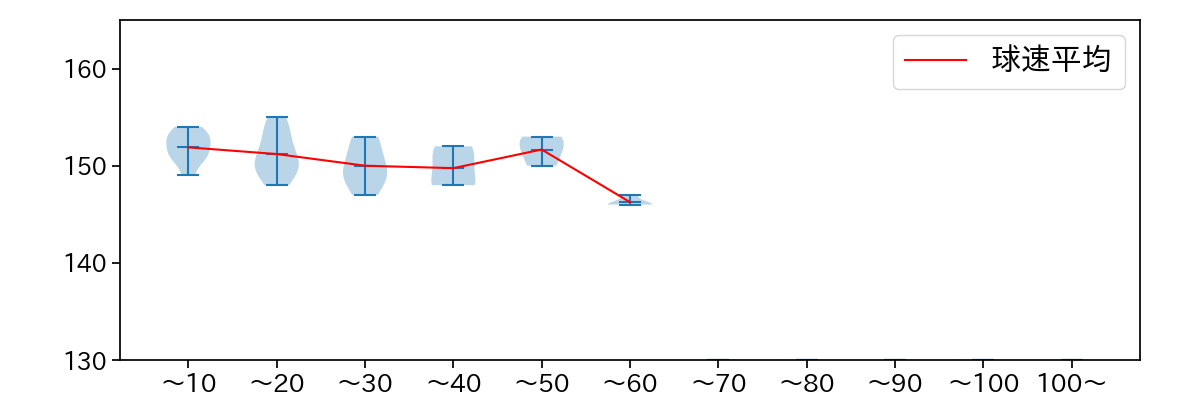 ビーズリー 球数による球速(ストレート)の推移(2025年5月)