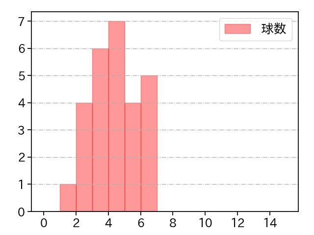 ビーズリー 打者に投じた球数分布(2025年5月)